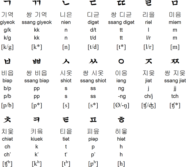 Consonnes coréennes