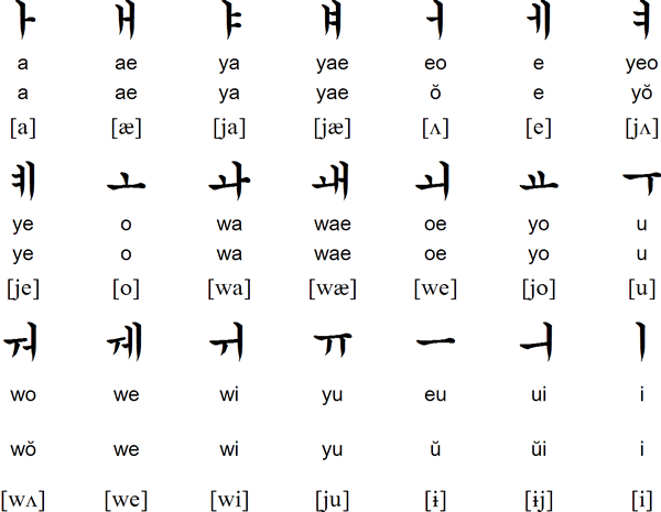 Korean Pronunciation Chart