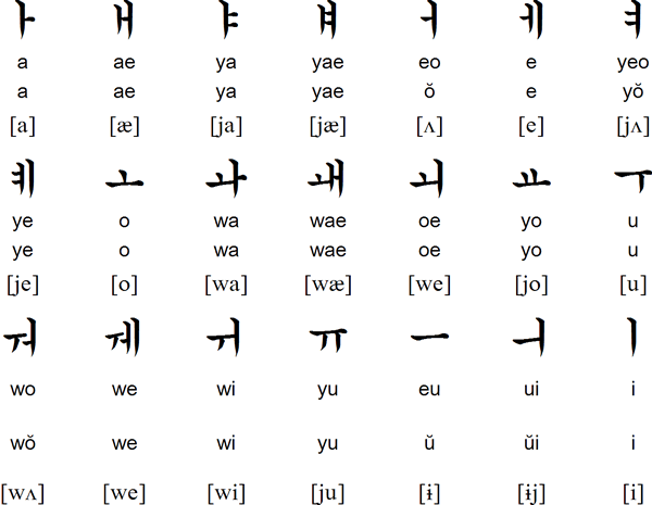 Hangul Alphabet Chart With English