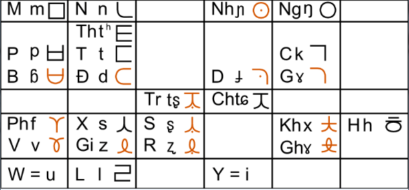 Vietgul - KoreoViet - Hệ thống chữ Việt Hangul Koreoviet_cons