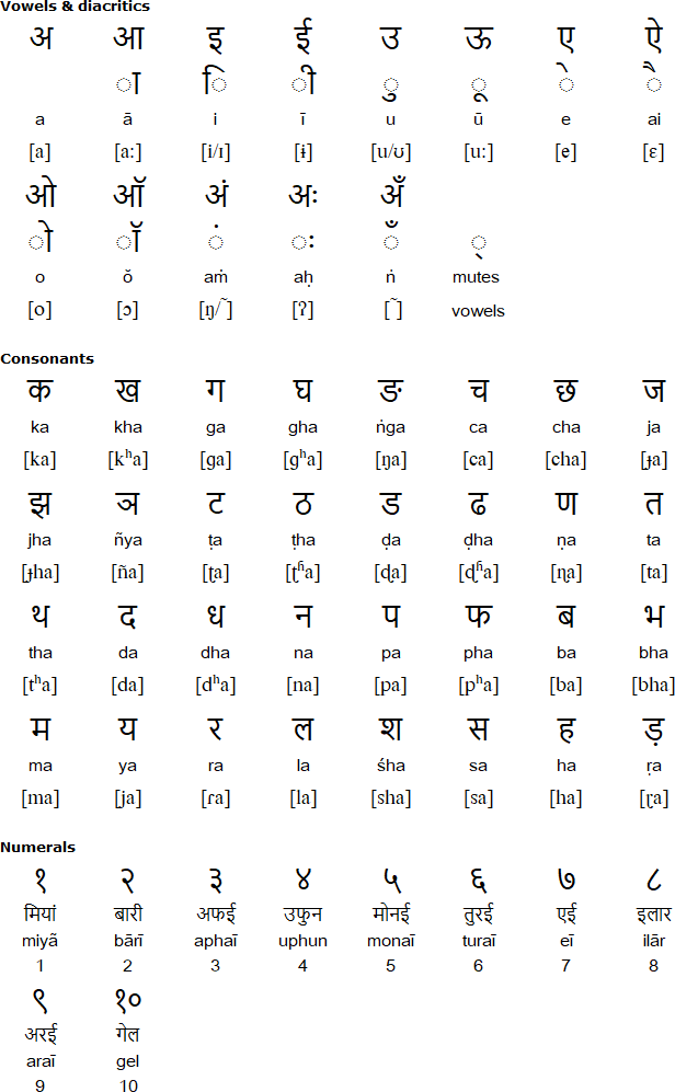 Devanagari alphabet for Korku