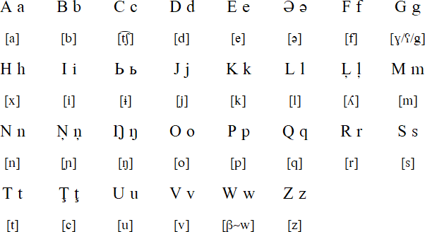 Latin alphabet for Koryak