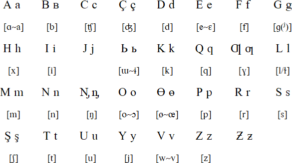 Latin alphabet for Krymchak