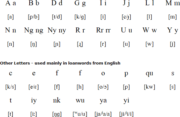 Kuku Yalanji alphabet and pronunciation