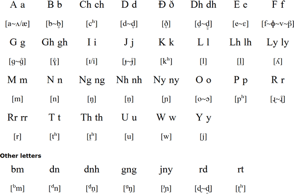 Kunjen alphabet and pronunciation