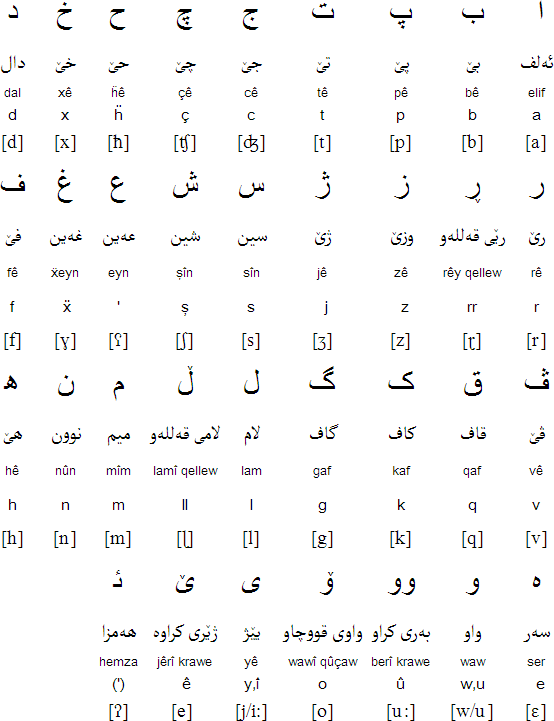 Kurdish (soranî) alphabet