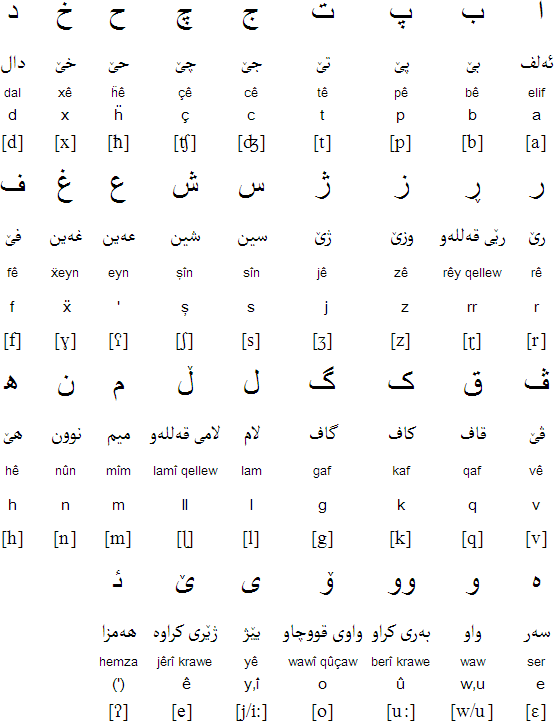 Kurdish language, alphabets and pronunciation Kurdish language, alphabets and pronunciation
