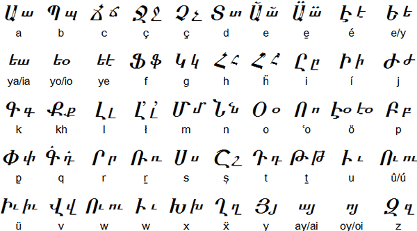 Kurdish language, alphabets and pronunciation