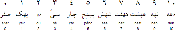 Kurdish Numerals