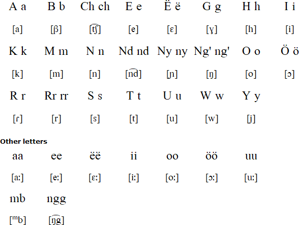 Kuria alphabet and pronunciation