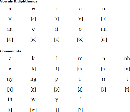 Kuuk Thaayorre alphabet and pronunciation