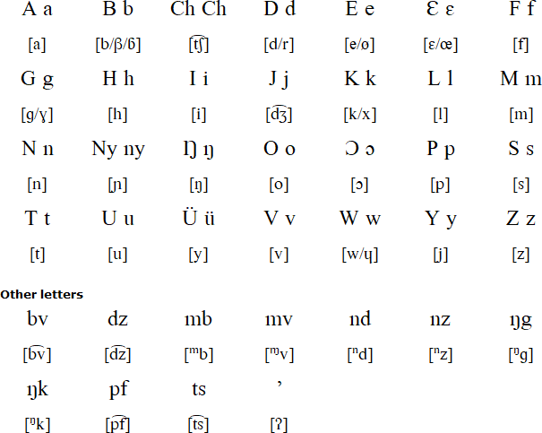 Kwasio alphabet and pronunciation (Mvùmbò dialect)