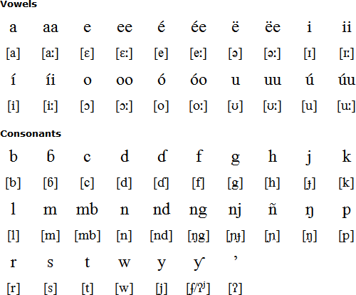 Laalaa alphabet and pronunciation