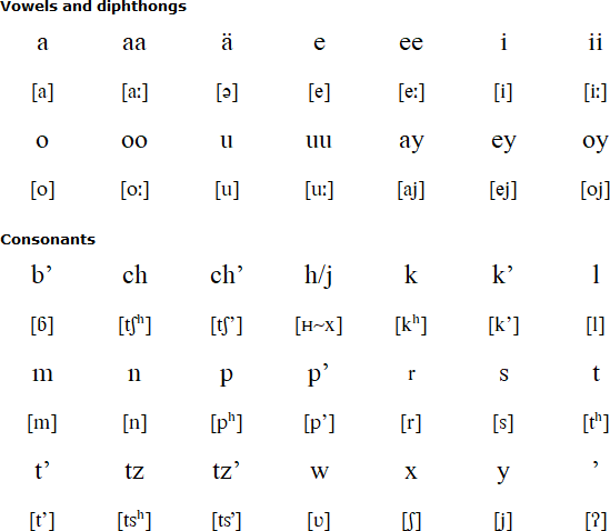 Lacandon alphabet and pronunciation
