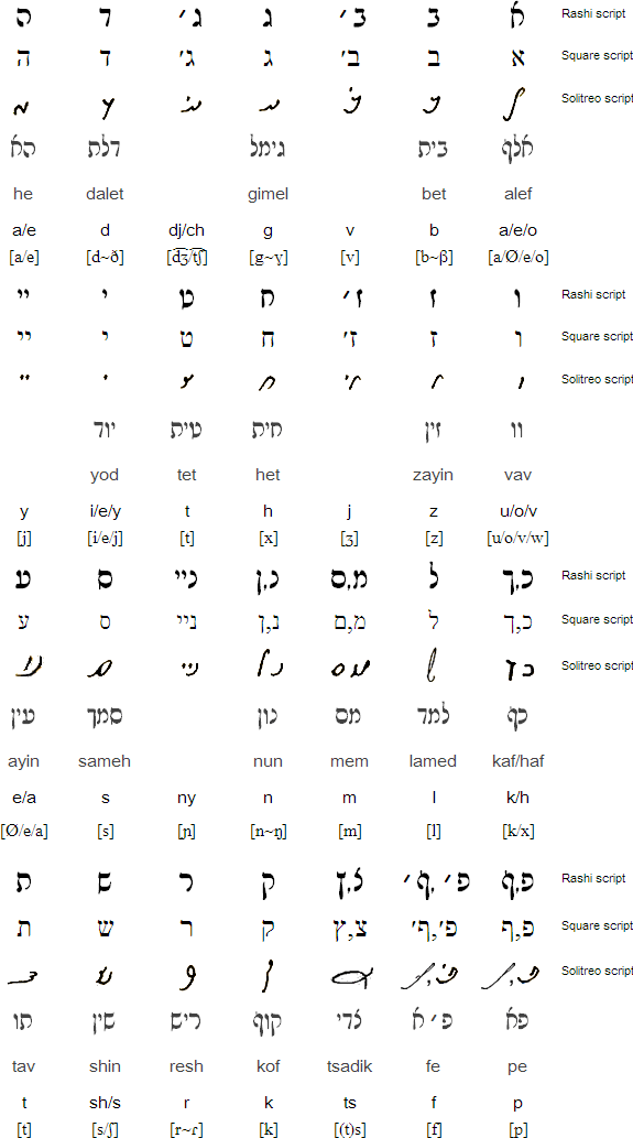 Rashi Letter Chart