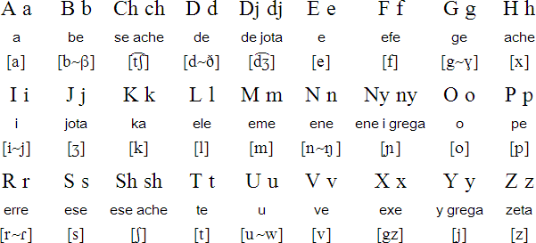 Rashi Chart By Alphabet