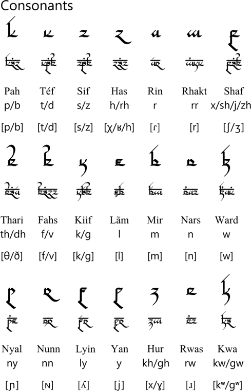 Lafnyan script - consonants