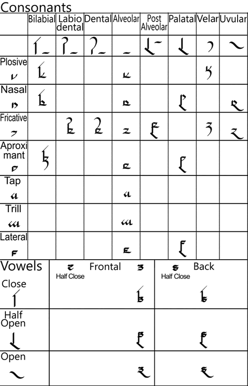 Lafnyan script - consonants
