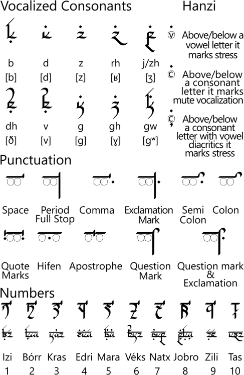 Lafnyan script - other letters, punctuation and numerals