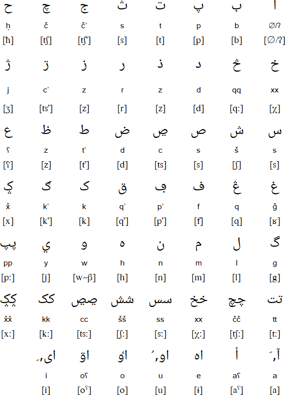 Arabic alphabet for Lak