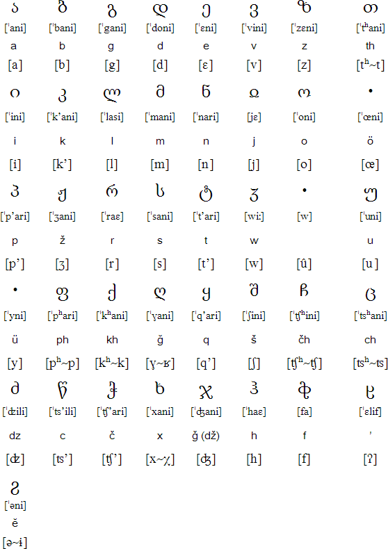 Georgian alphabet for Lak