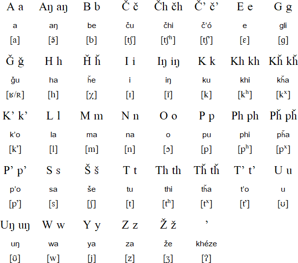 Lakota alphabet and pronunciation