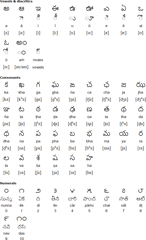 Telugu alphabet for Lambadi