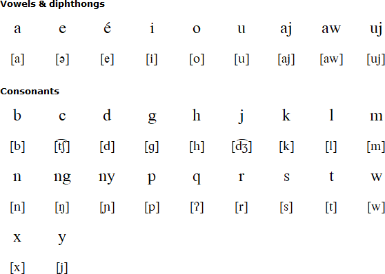 Latin alphabet for Lampung