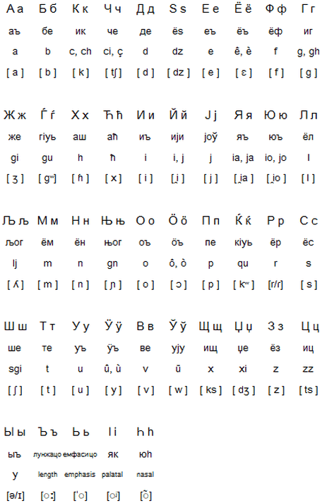 Cyrillic alphabet for Lanquanese