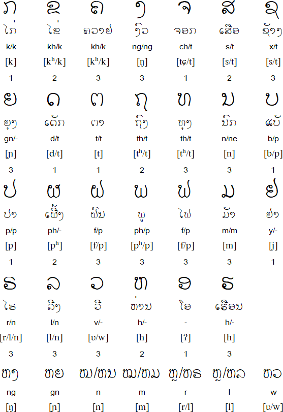 Lao consonants