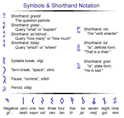 Symbols and shorthand notation