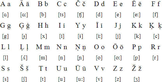 Latgalian alphabet & pronunciation