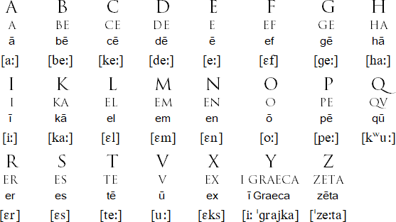Roman Letters Chart