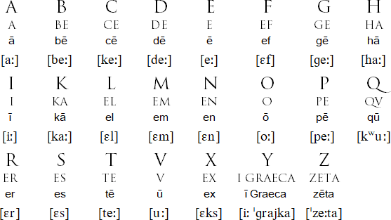 Ancient Roman Alphabet Chart