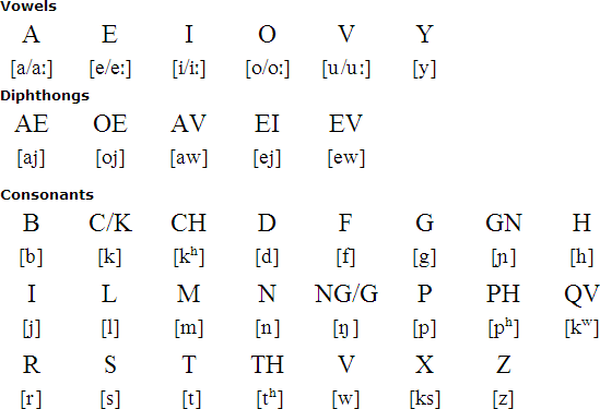 Reconstructed pronunciation of Classical Latin