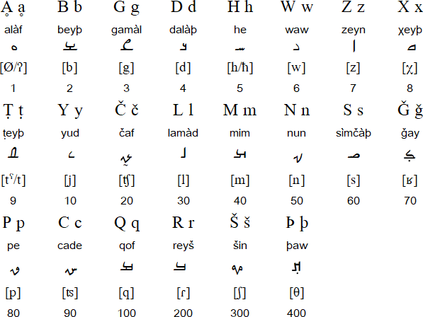 Latinate primary (base) phonemes