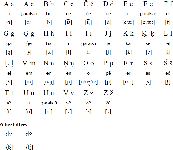 Latvian alphabet & pronunciation