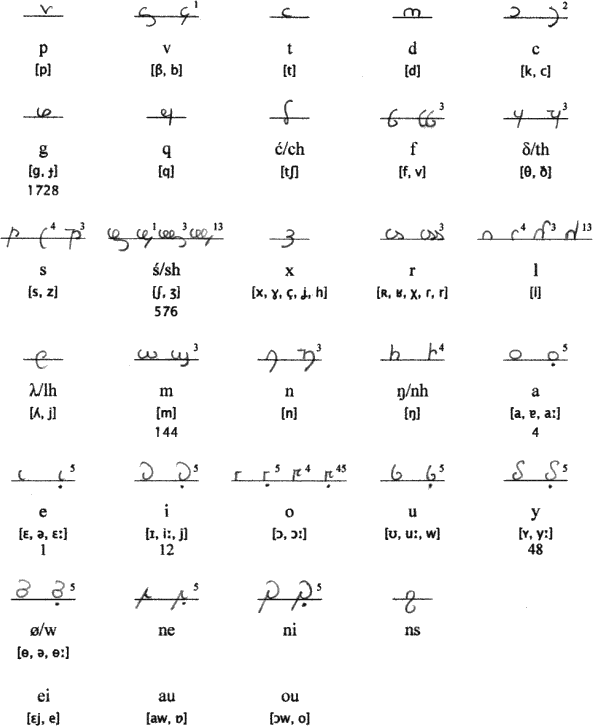 Lhemvrin eicrýs alphabet