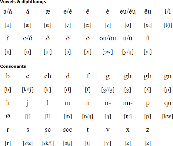 Ligurian alphabet and pronunciation