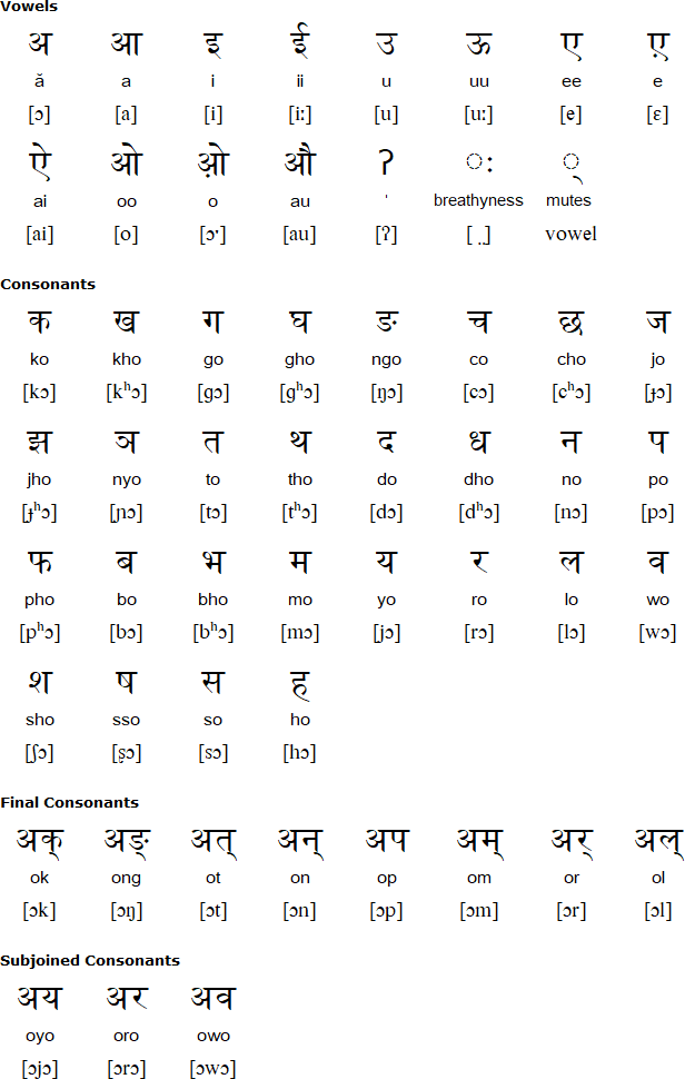 Devanagari alphabet for Limbu