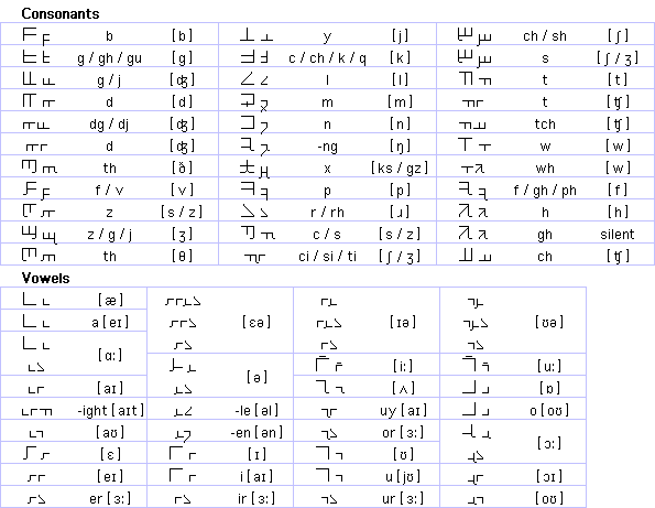 Linephon alphabet for English