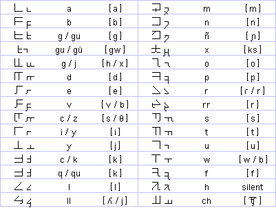 Linephon alphabet
