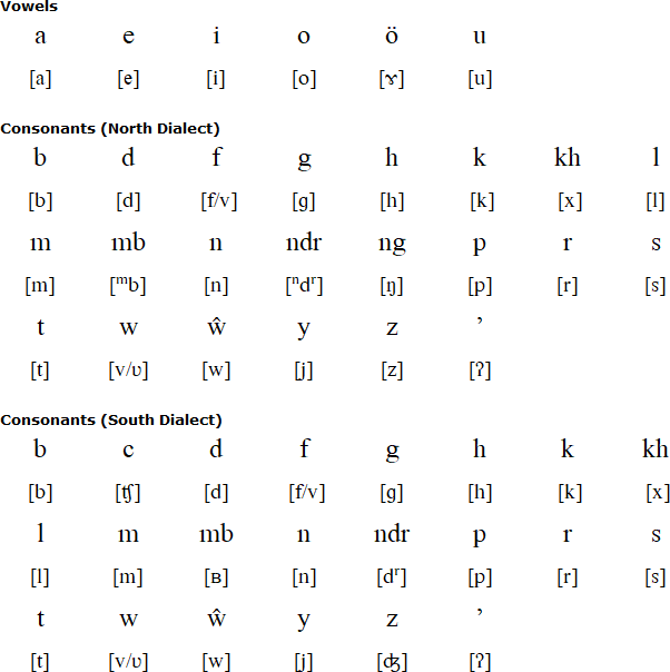 Nias alphabet and pronunciation