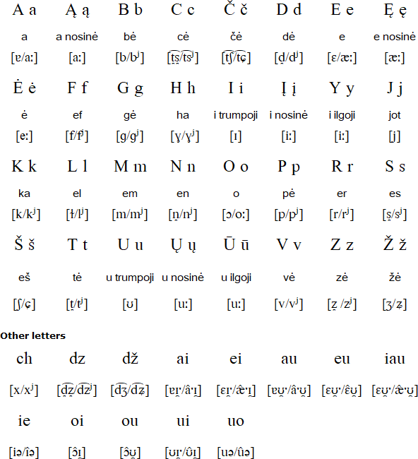 Lithuanian Language Alphabet And Pronunciation