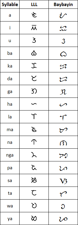 Modified Baybayin