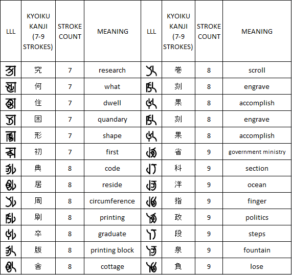 list stroke 7 kanji for LLL Japanese list stroke 7 kanji for LLL Japanese