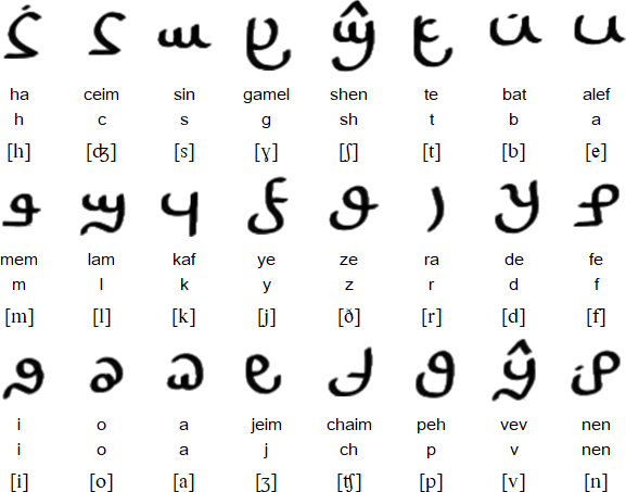 Lofrati alphabet