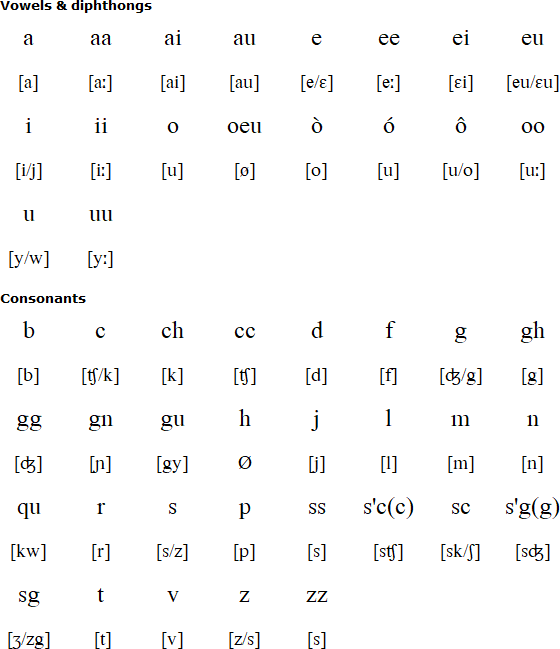 Lombard pronunciation