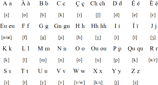Lorrain alphabet and pronunciation (Vosgien dialect)