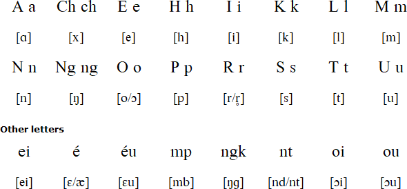 Lote alphabet and pronunciation